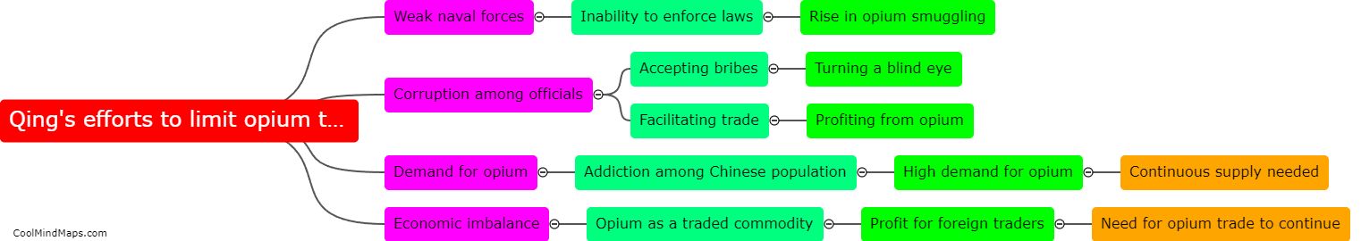 Why were the Qing's efforts to limit the opium trade unsuccessful?