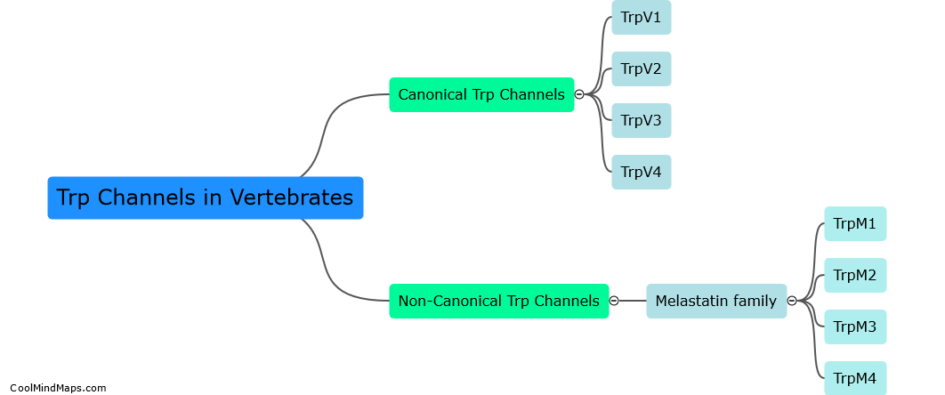What are the different types of Trp channels in vertebrates?