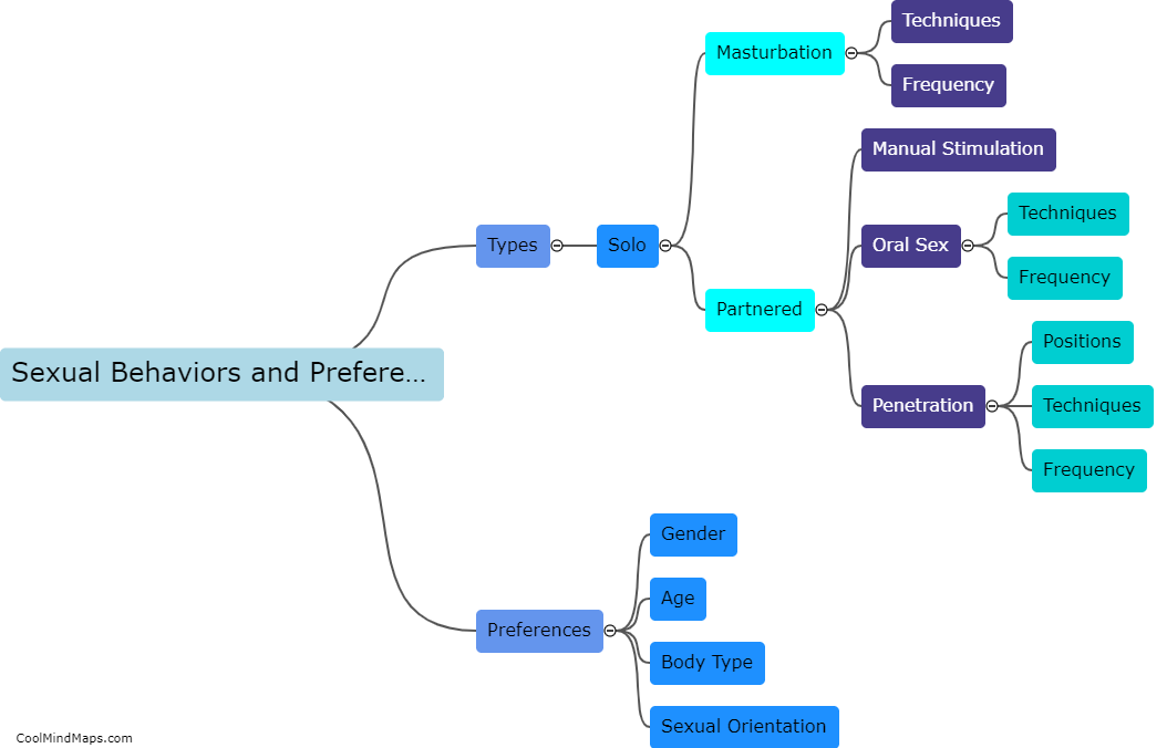 Sexual behaviors and preferences