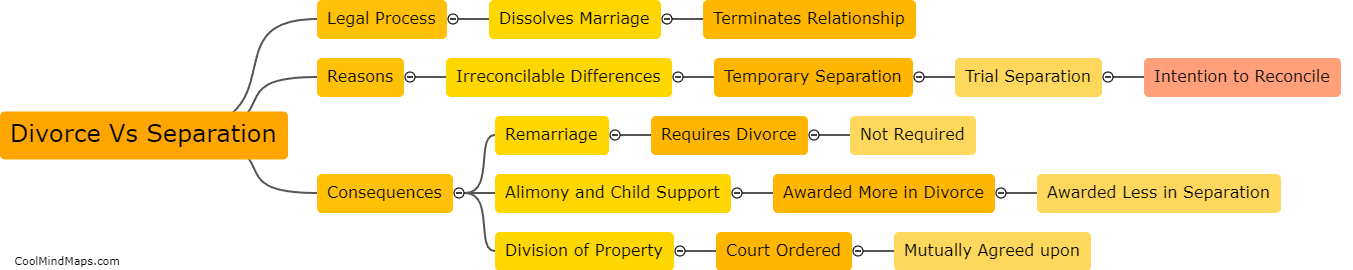 Differences between divorce and separation?