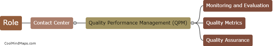 What is the role of a contact center quality performance management (QPM)?
