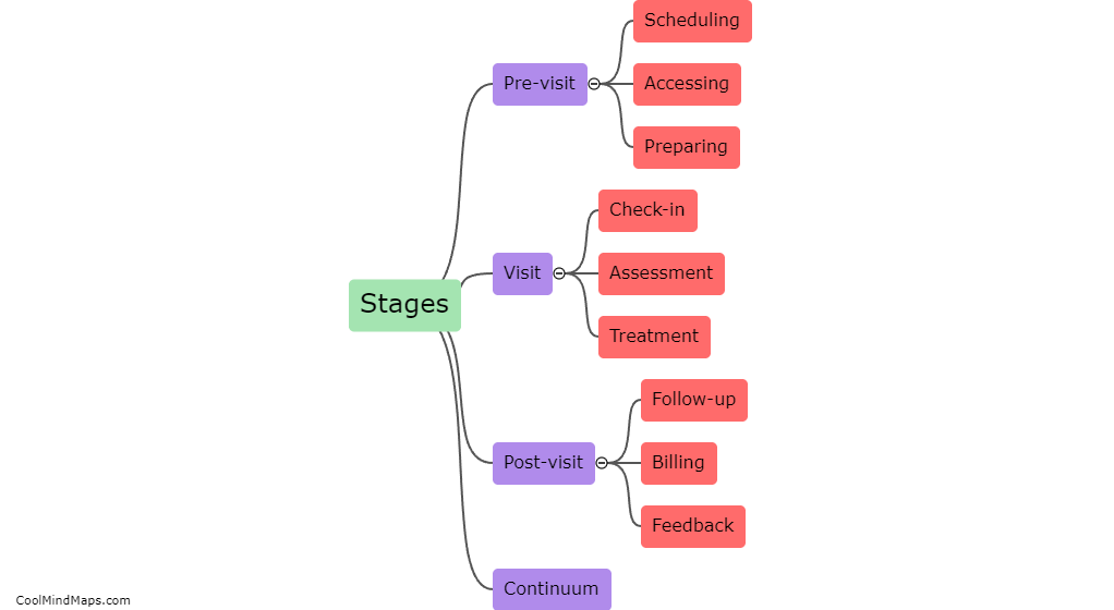 What are the stages in the patient journey?