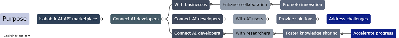 What is the purpose of isahab.ir AI API marketplace?