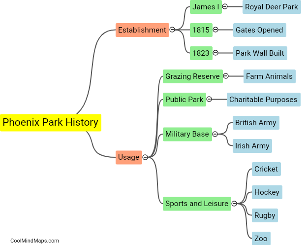 History of Phoenix Park?
