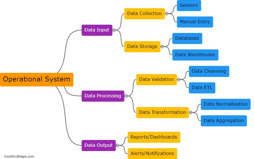How is data processed within an operational system?