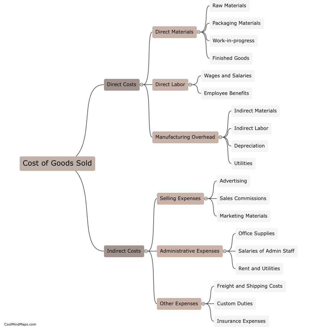 What is included in the cost of goods sold?