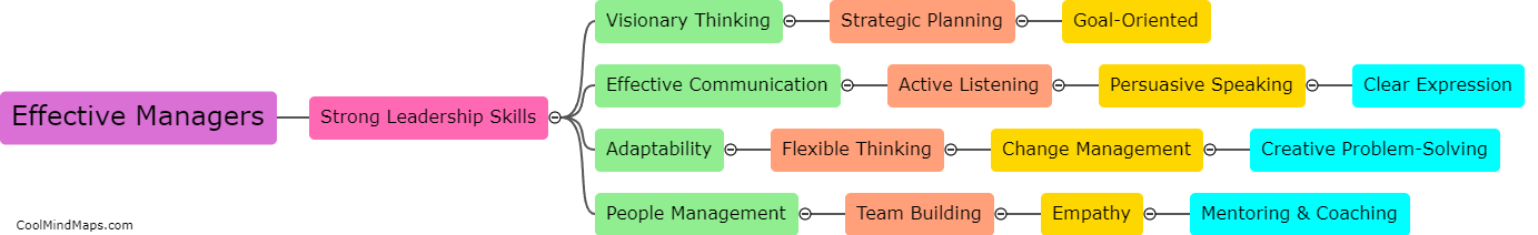 What qualities do effective managers possess?