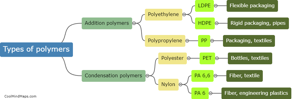 Types of polymers?
