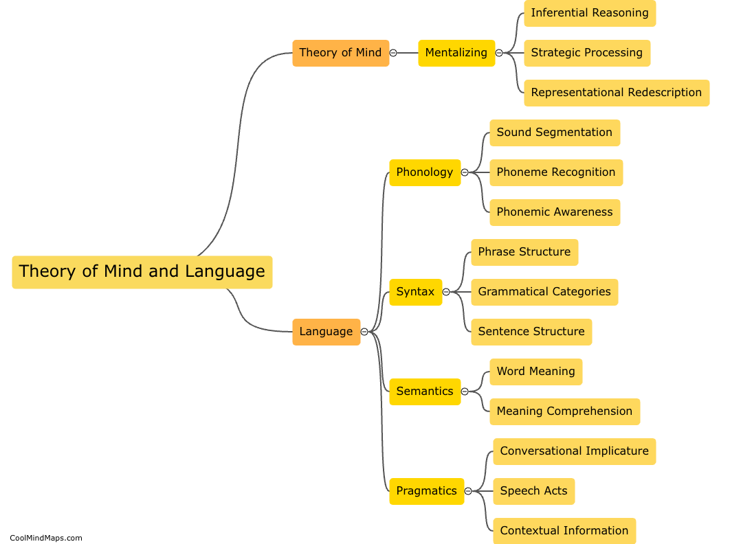 What are the cognitive processes involved in theory of mind and language?