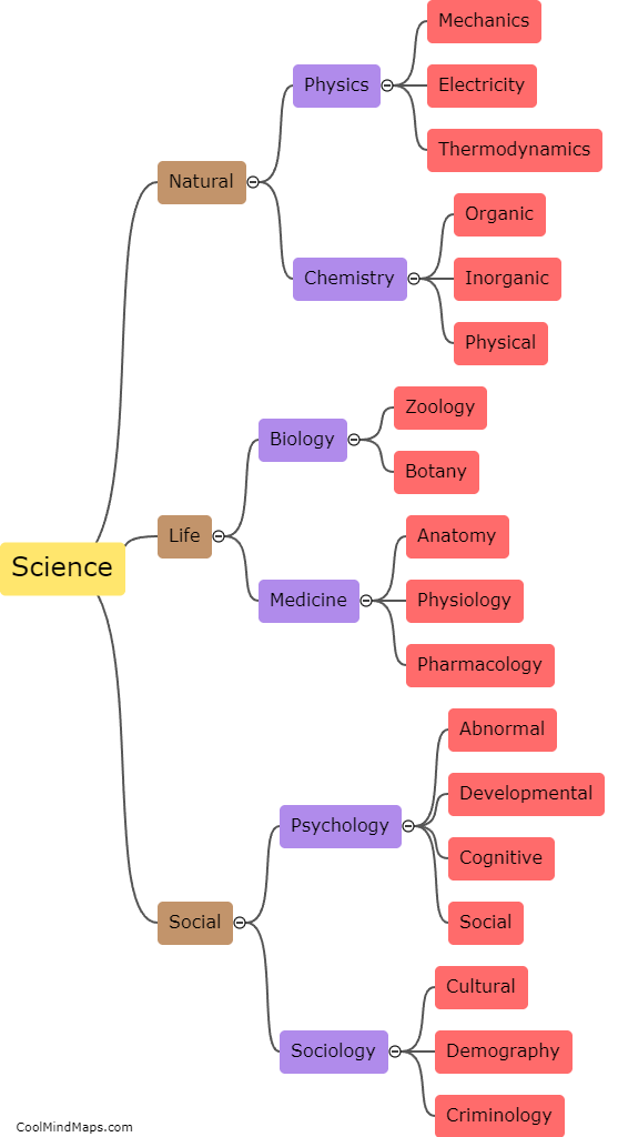 What are the branches of science?