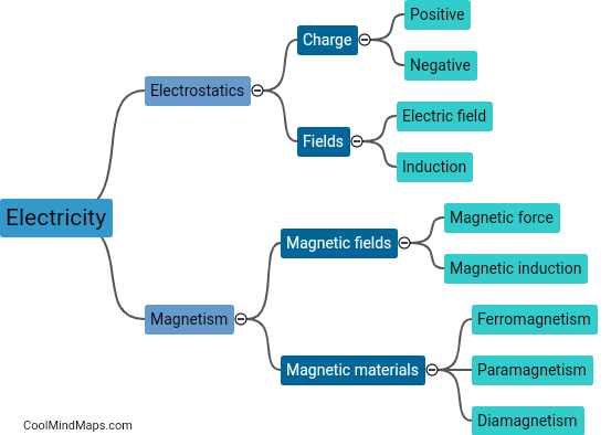 What are the similarities and differences between electrostatics and magnetism?