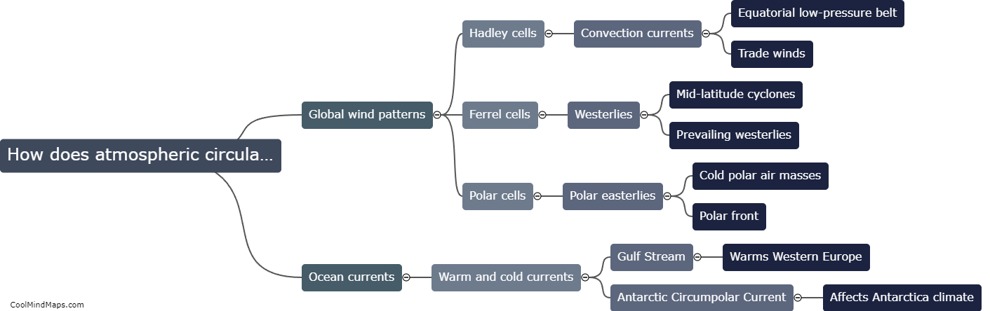 How does atmospheric circulation affect climate?