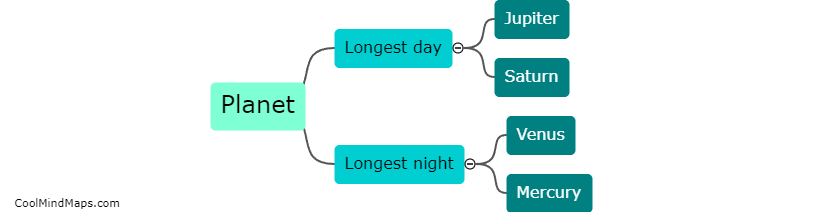 Which planet has the longest day and night cycle?