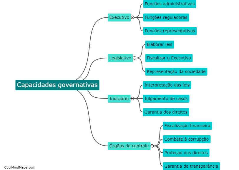 Quais são as capacidades governativas no sistema de presidencialismo do governo brasileiro?