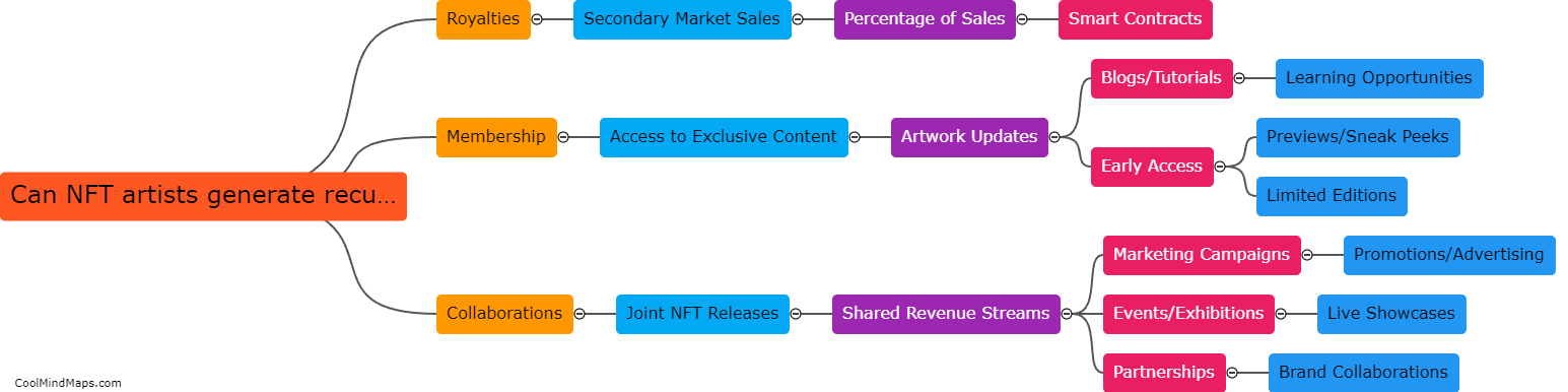 Can NFT artists generate recurring income from their sold NFTs?