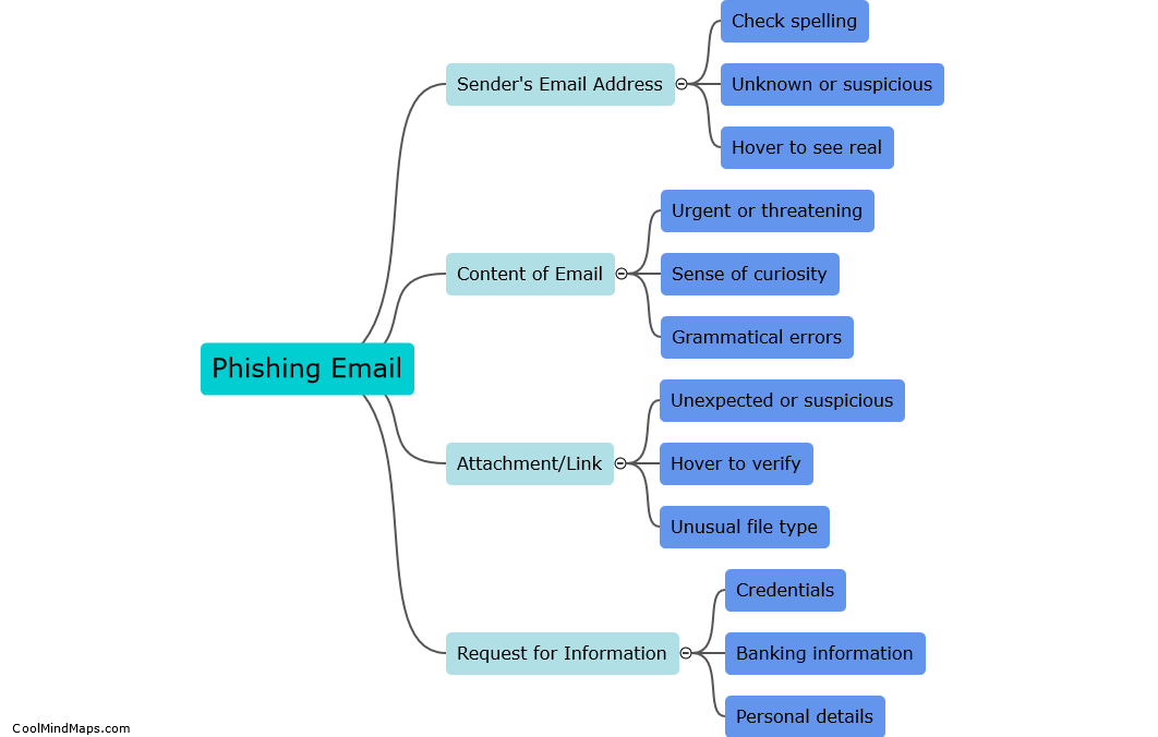 How to identify a phishing email?