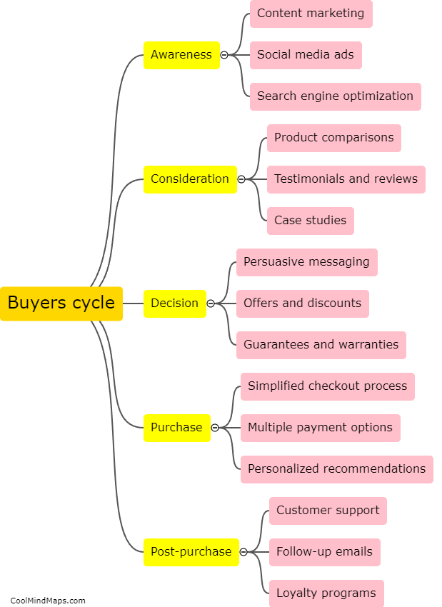 How can businesses leverage the buyer's cycle to increase sales?