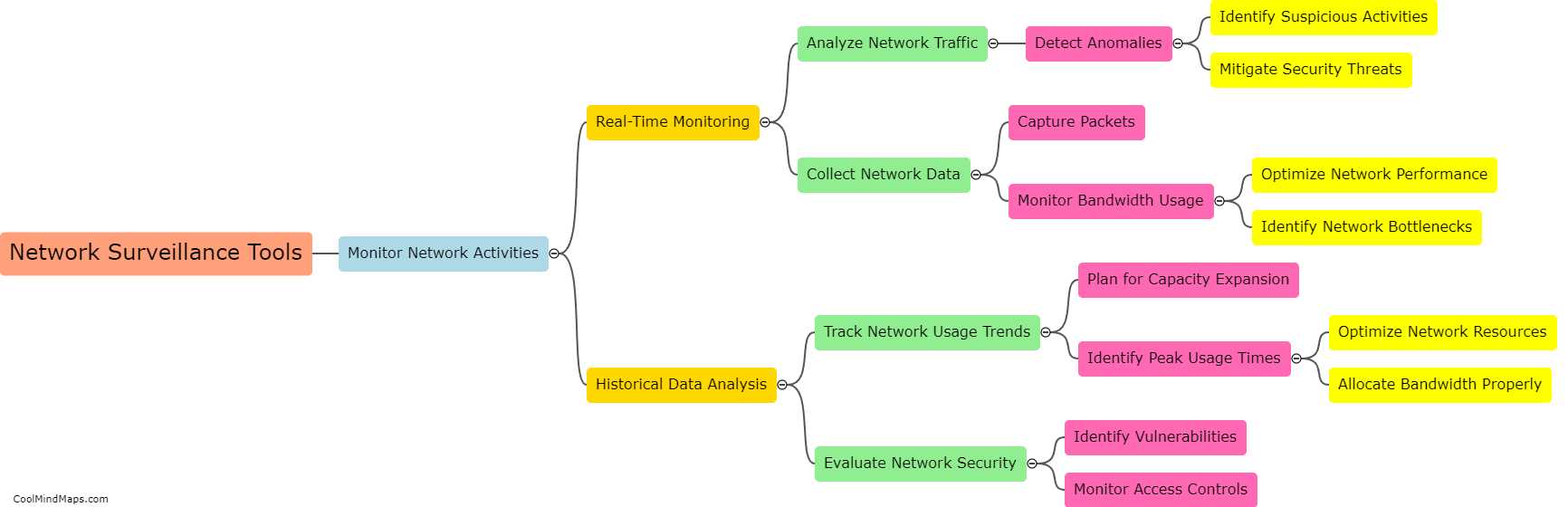 How do network surveillance tools help in monitoring network activities?