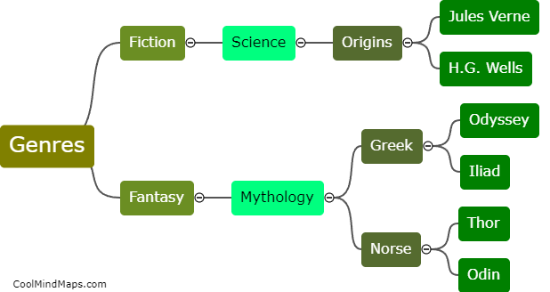 How did science fiction and fantasy genres originate?