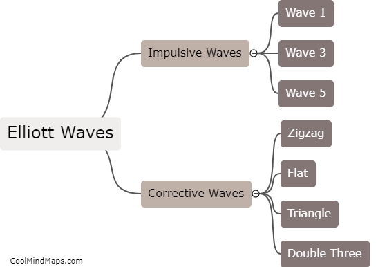 What are the different types of Elliott Waves?