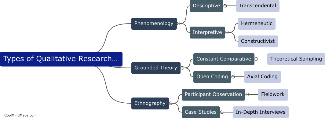 Types of qualitative research methods