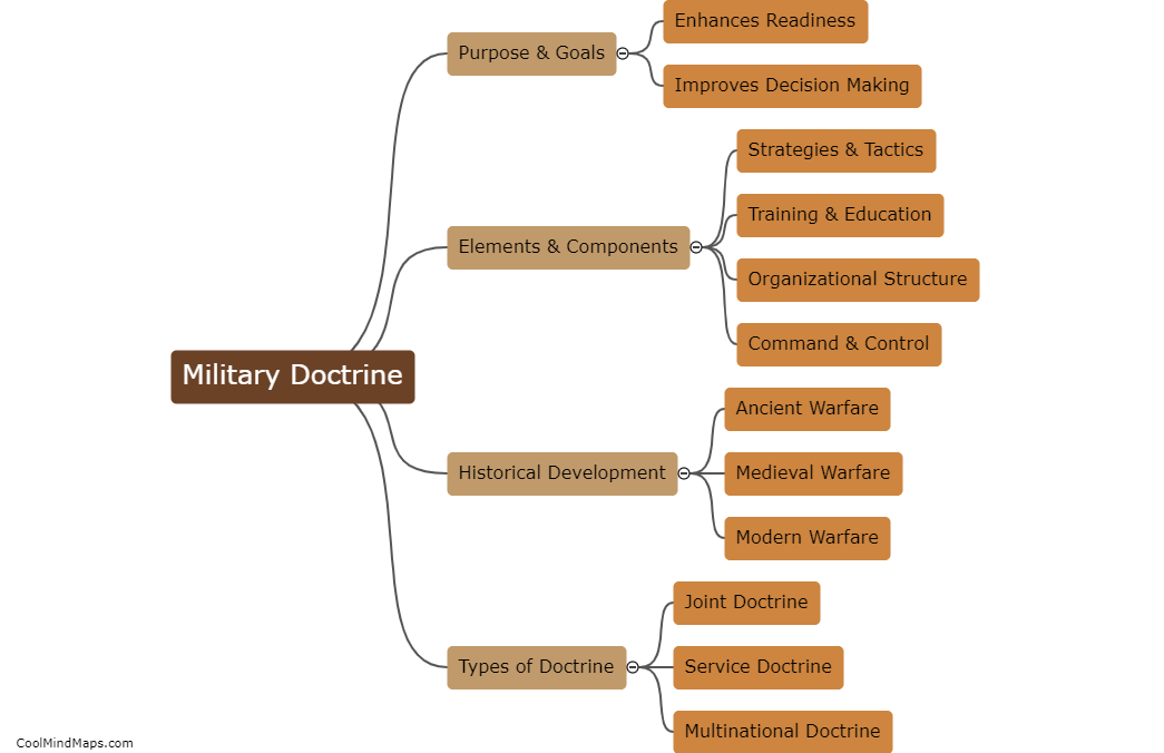 What is military doctrine?