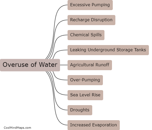 What are the potential threats to aquifers?