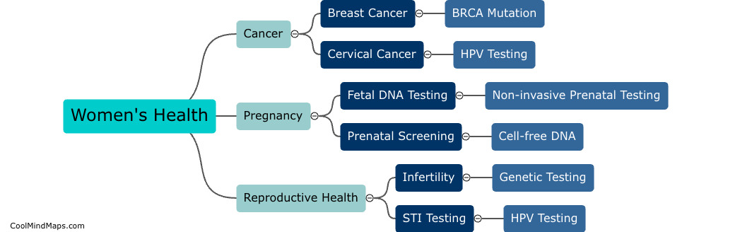 How are molecular tests used in women's health?