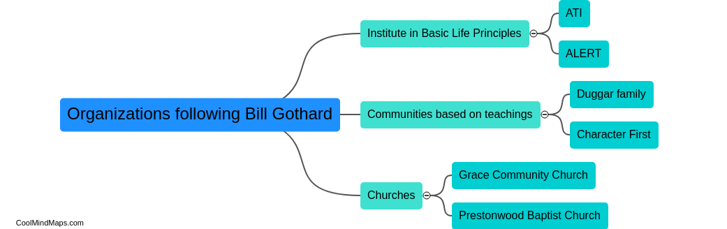 Which organizations follow Bill Gothard's teachings?