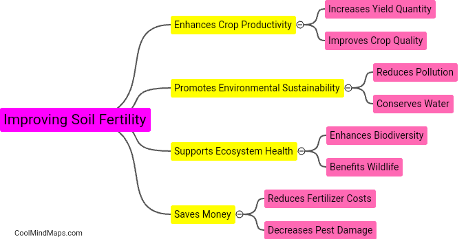 What are the benefits of improving soil fertility?
