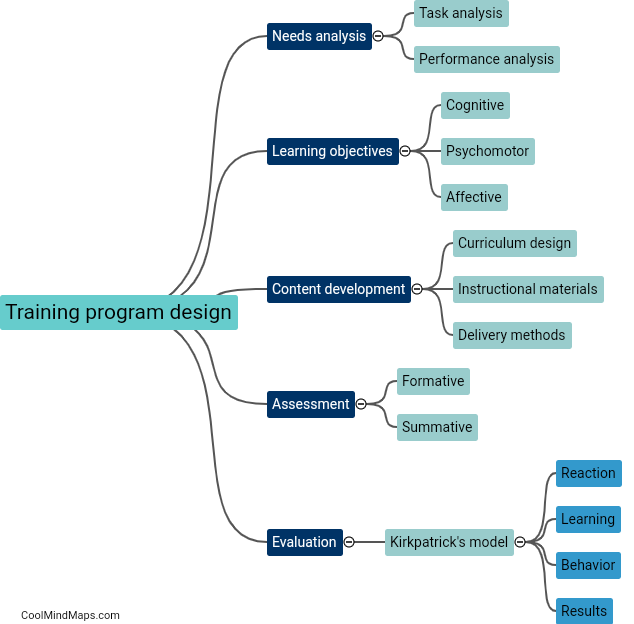 How to design an effective training program?