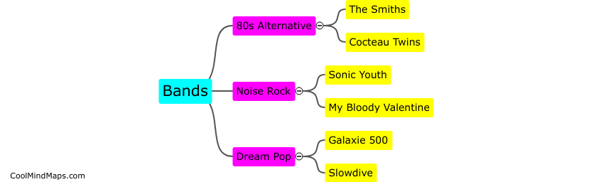 What bands influenced shoegaze?