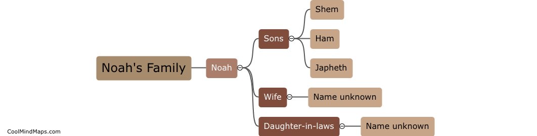 Who are the members of Noah's family?