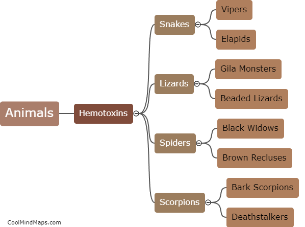 Which animals produce hemotoxins?