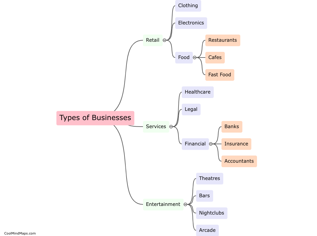 What are the different types of businesses in the main street ecosystem?