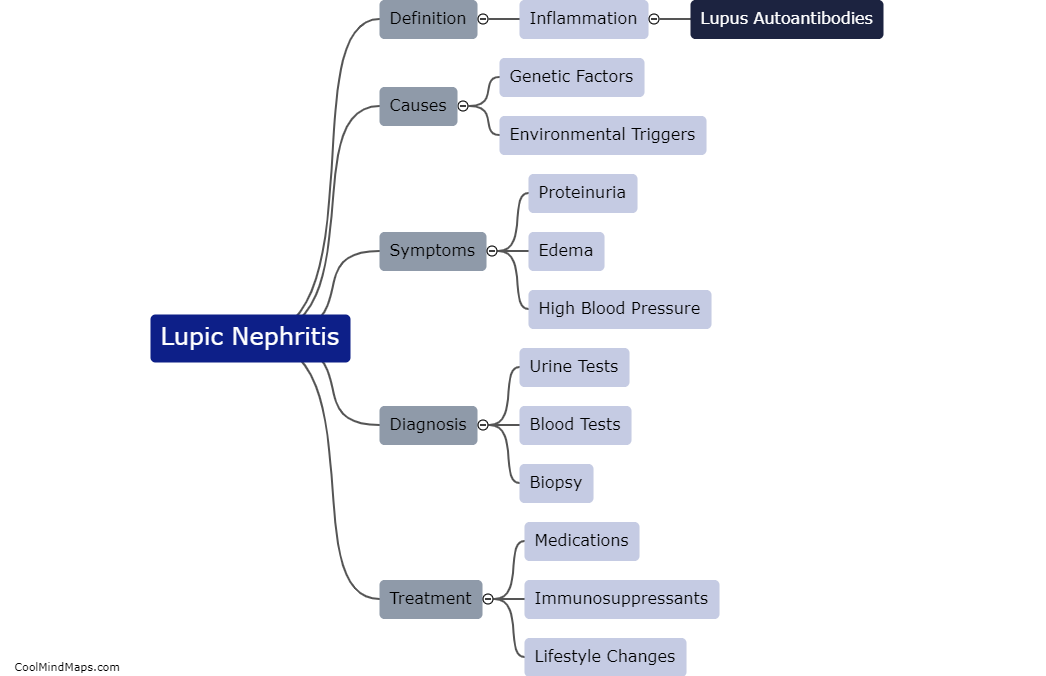 What is lupic nephiritis?