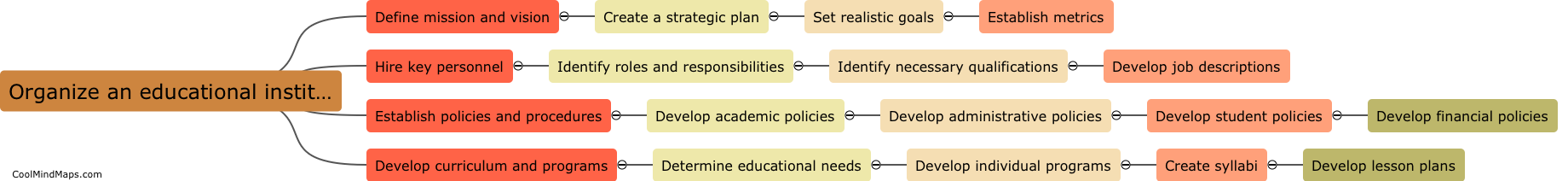 What are the steps to organize an educational institution?