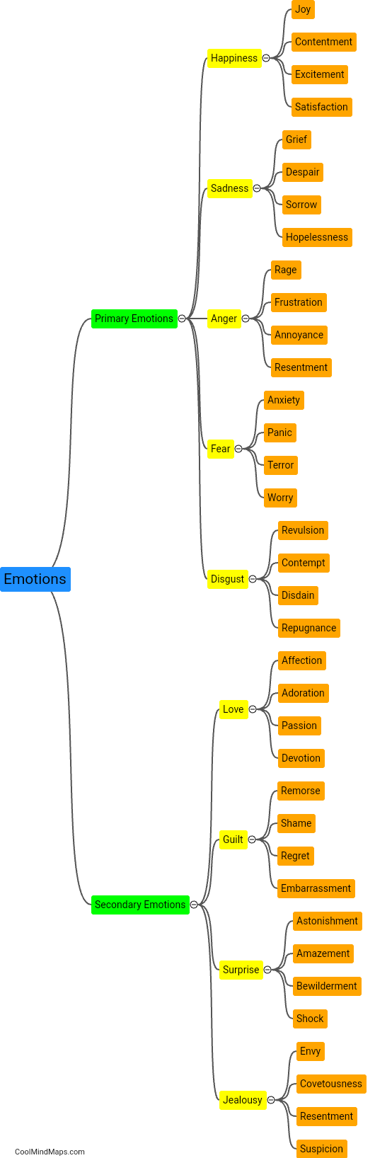 What are different types of emotions?