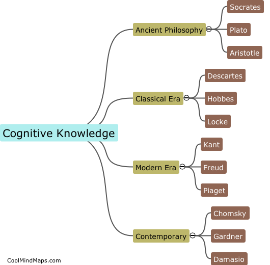 What are the key milestones in the history of cognitive knowledge?