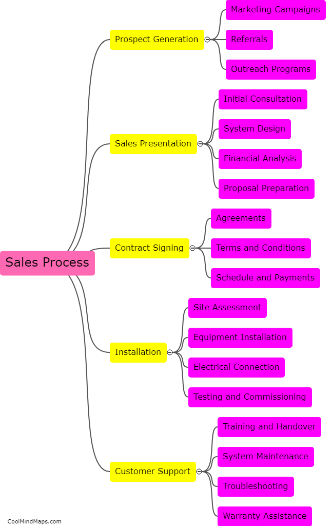 How does the sales process for domestic solar systems work?
