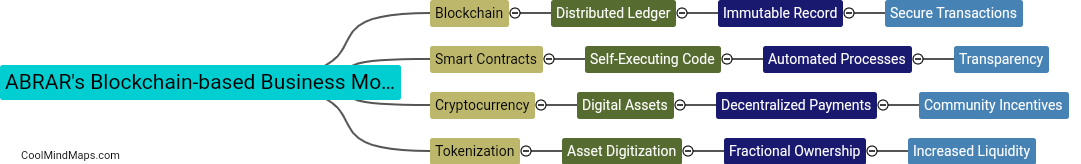 What is ABRAR's blockchain-based business model?