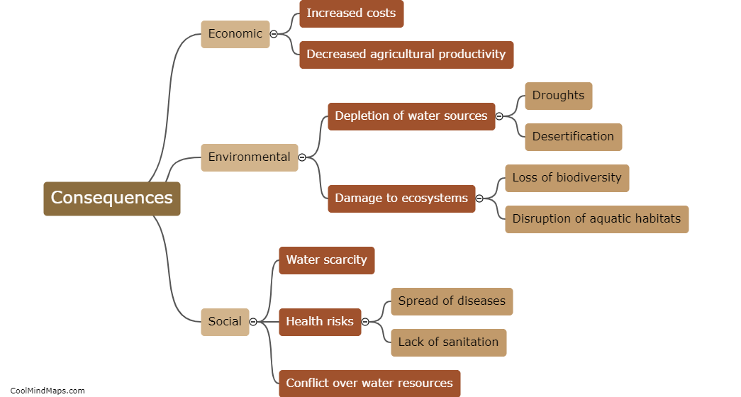 What are the consequences of unrealistic water consumption?
