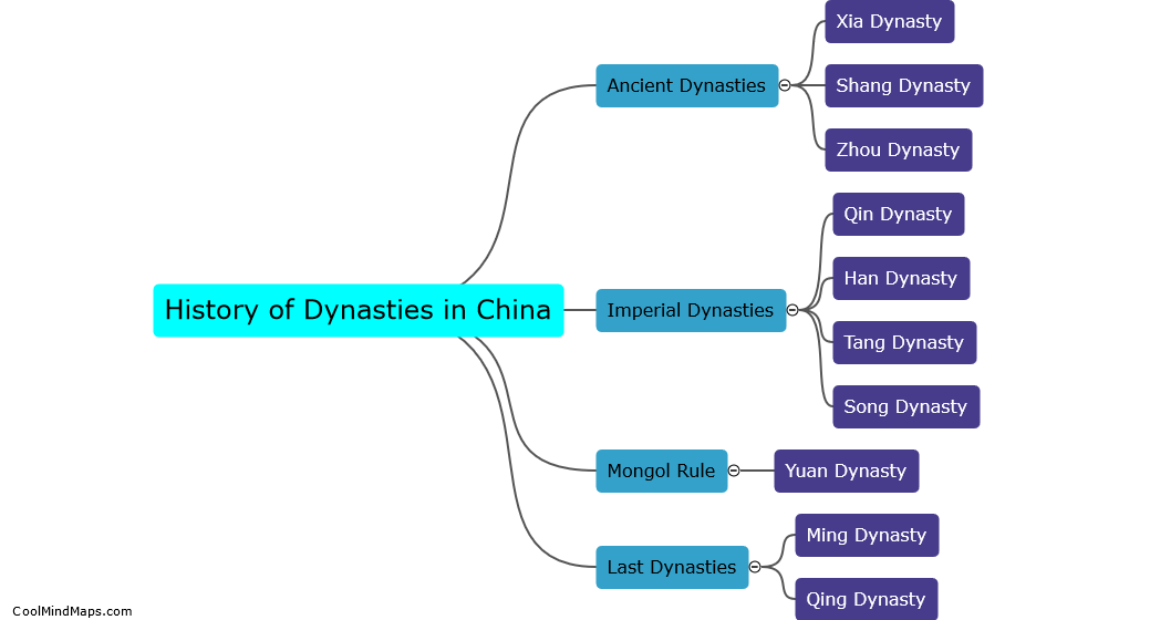 What is the history of dynasties in China?