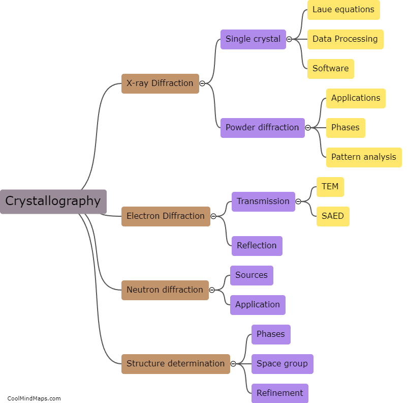 What is crystallography?
