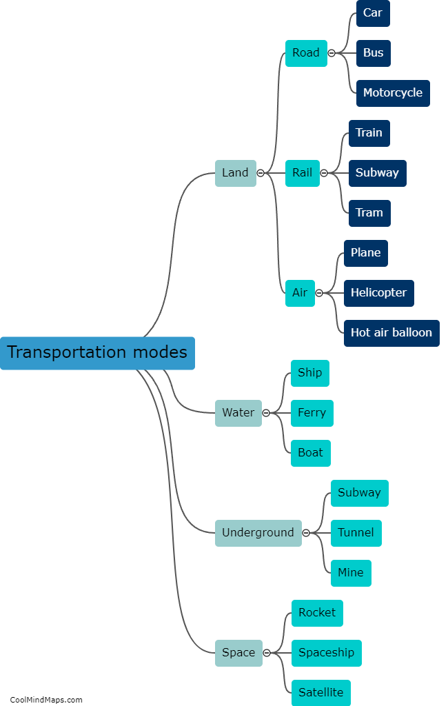What are the different modes of transportation?