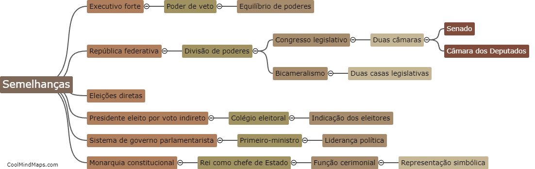 Quais as semelhanças e diferenças entre o sistema presidencialista do Brasil e dos Estados Unidos?
