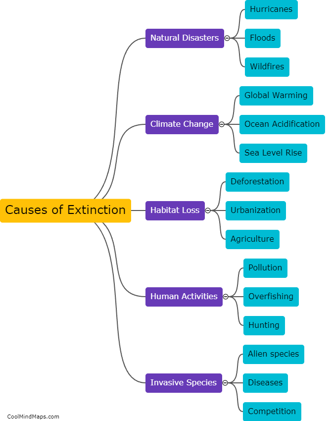 What are the causes of extinction?