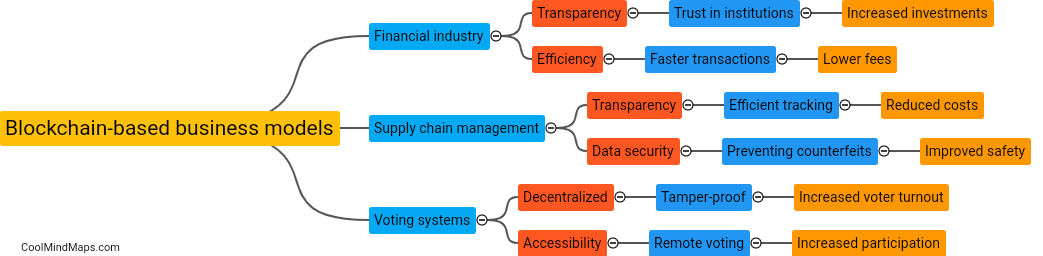 What are the future potentials of Blockchain-based business models?