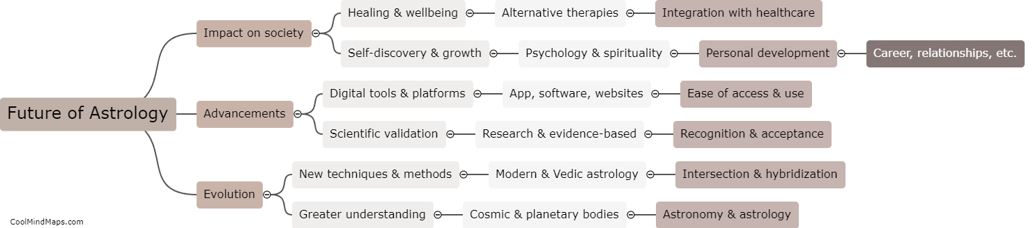 What is the future of astrology?