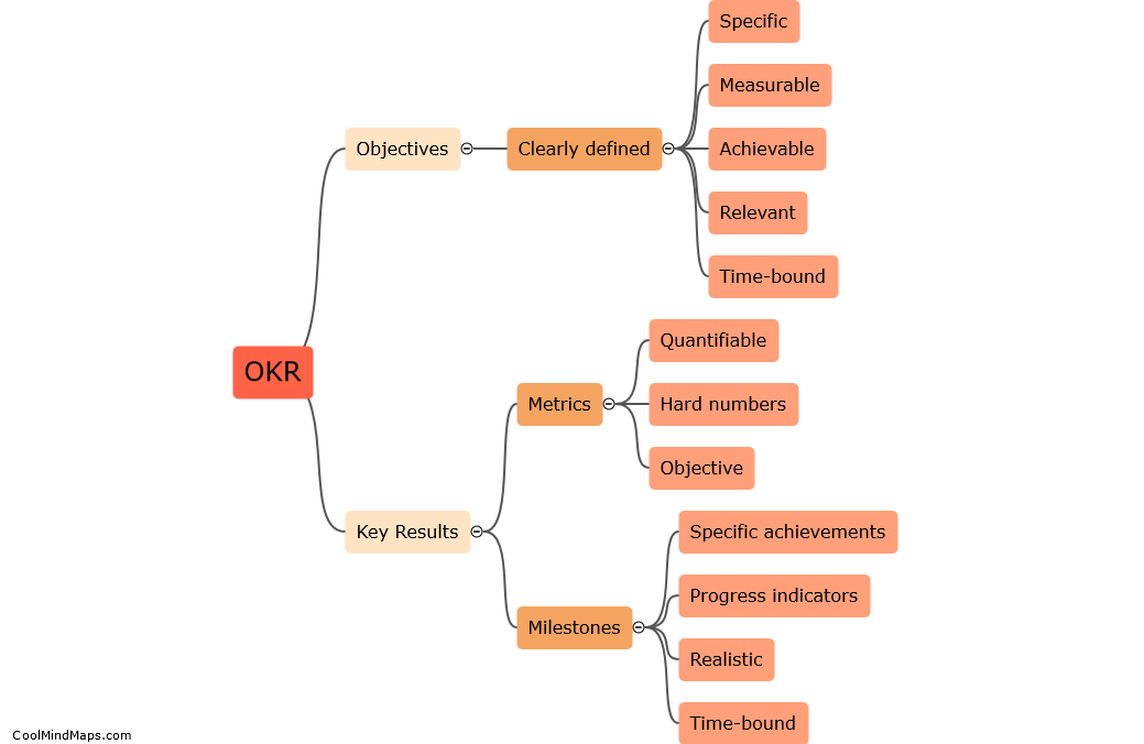 What is OKR?